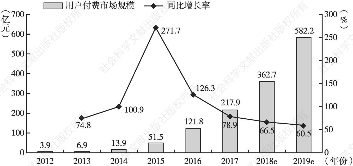 图1 2012～2019年中国在线视频用户付费市场规模
