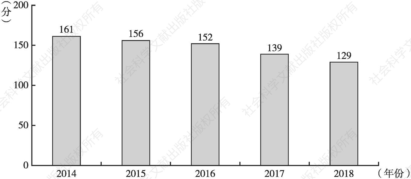 图1 2014～2018年观众人均每日收视时长