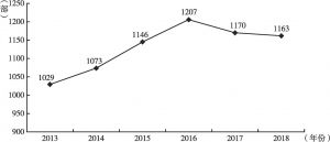 图3 2013～2018年公示备案剧目总量情况
