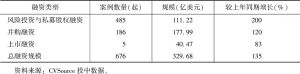 表2 2018年中国文化传媒分类别融资规模