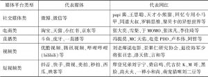 表1 中国网红媒体平台分类、代表媒体平台及其代表网红