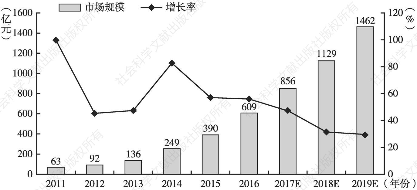 图1 2011～2019年中国在线视频行业规模及行业增速
