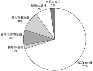 图3 2018年付费网络广播剧平台分布统计