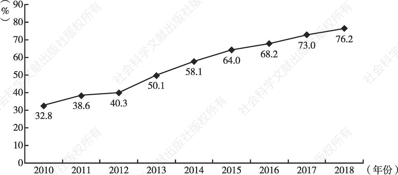 图1 2010～2018年国民数字化阅读率
