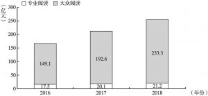 图2 2016～2018年中国数字阅读产业规模
