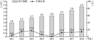 图3 2011～2018年中国数字阅读用户规模及增长率