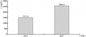 图8 2012年和2017年全球社交电视市场收入