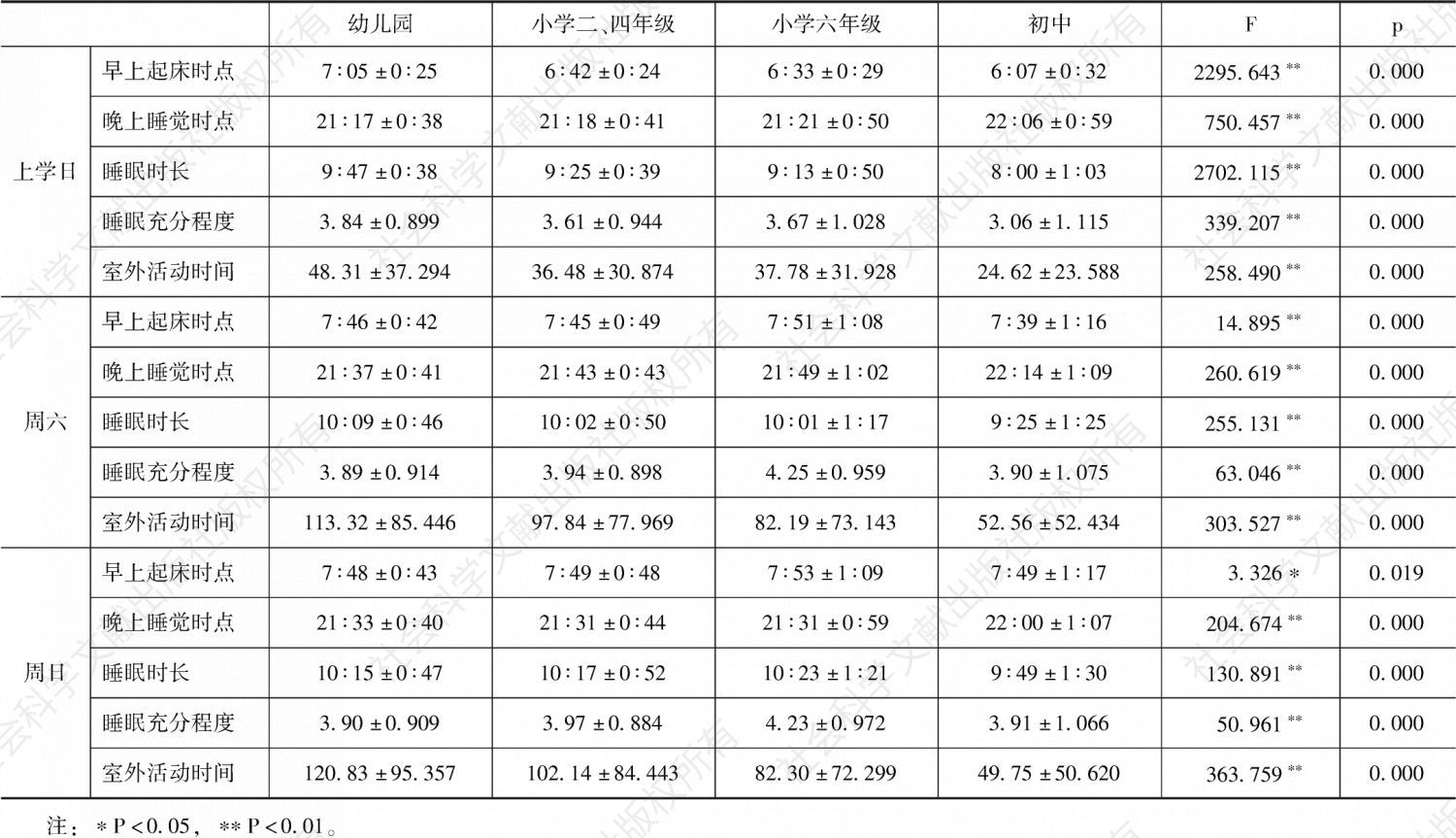 表5 不同学段儿童日常作息时间安排的差异性比较（N=12584）