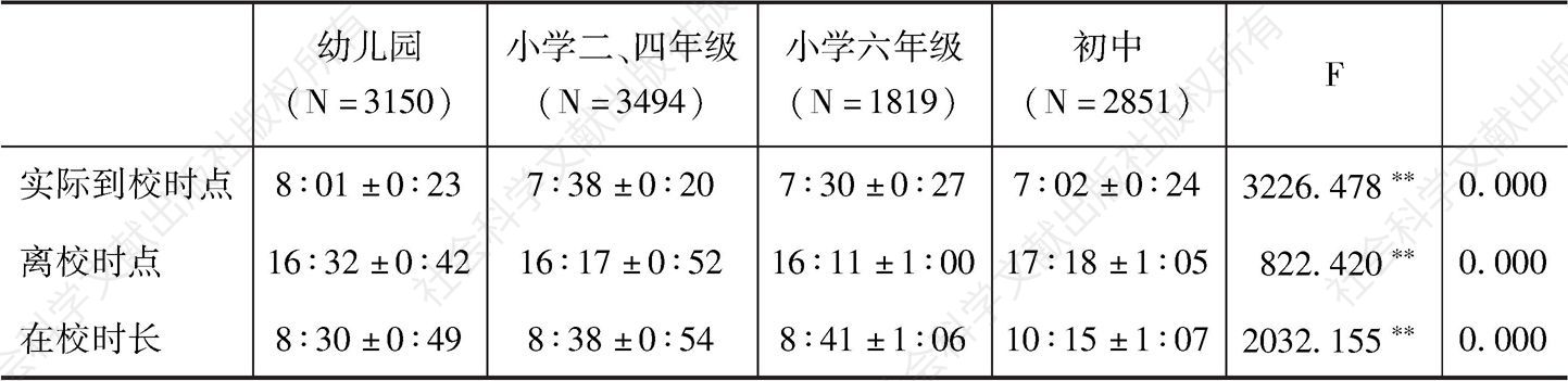 表15 不同学段儿童到校、离校和在校情况比较（N=12584）
