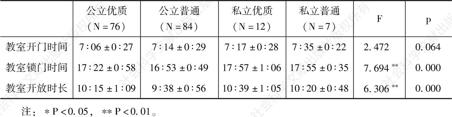 表16 不同性质学校作息时间安排的差异性比较（N=179）