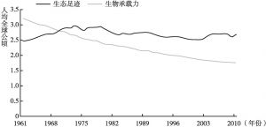 附图2 1961～2010全球人均生态赤字状况