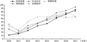 图2 中国可持续发展指数一级指标走势（2010～2017）