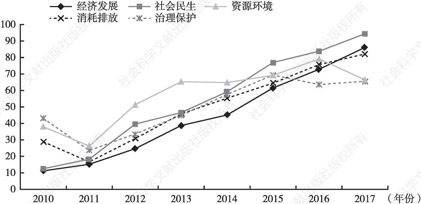 图2 中国可持续发展指数一级指标走势（2010～2017）