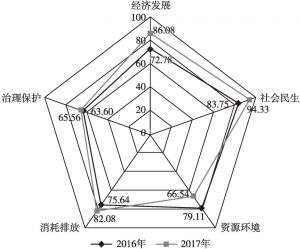 图3 中国可持续发展指数一级指标构成雷达图（2016～2017）