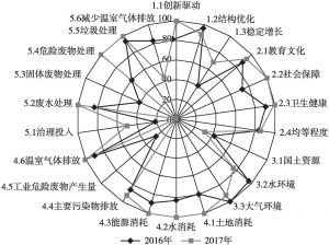图4 中国可持续发展指数二级指标构成雷达图（2016～2017）