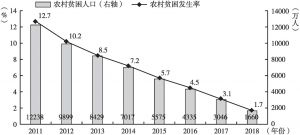 图6 中国农村贫困人口和贫困发生率