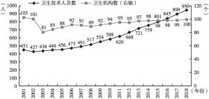 图8 中国卫生技术人员数和卫生机构数