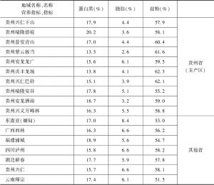 表6 不同地域（产区）薏仁米主要营养成分测试表