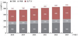 图1-8 中国移动通信经济贡献量预测