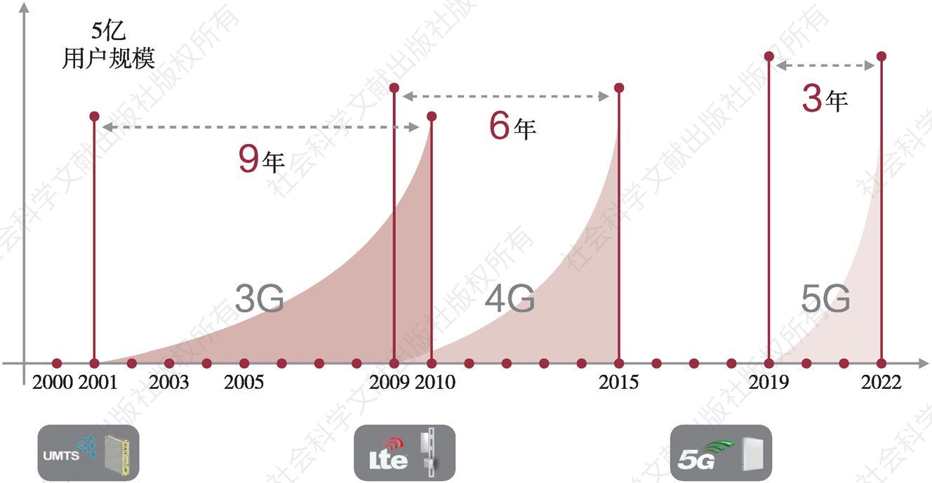 图1-9 5G用户发展速度预测