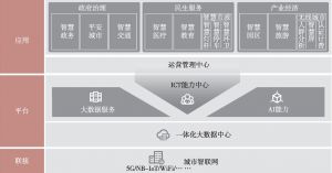 图3-1 政府数字化转型架构