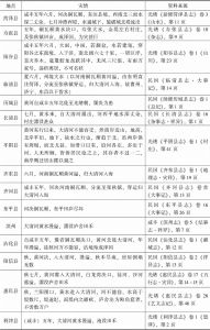 表1-1 山东部分府县受灾情况一览
