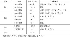表1-2 1840～1850年清政府例外支出