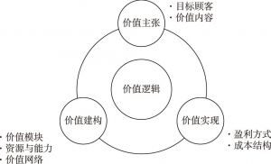 图1-4 商业模式的理论模型