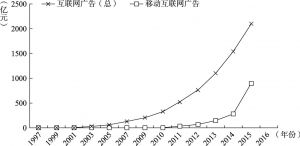 图6-4 中国网络广告与移动互联网广告市场规模