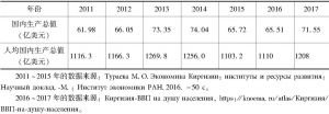 表2 2011～2017年吉尔吉斯斯坦的国内生产总值和人均生产总值