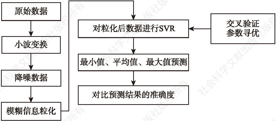 图1 WT-FIG-SVR组合模型流程