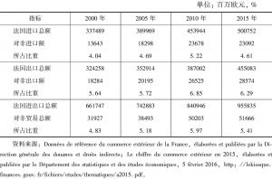 表1-1 2000～2015年法国对非贸易进出口额及比重