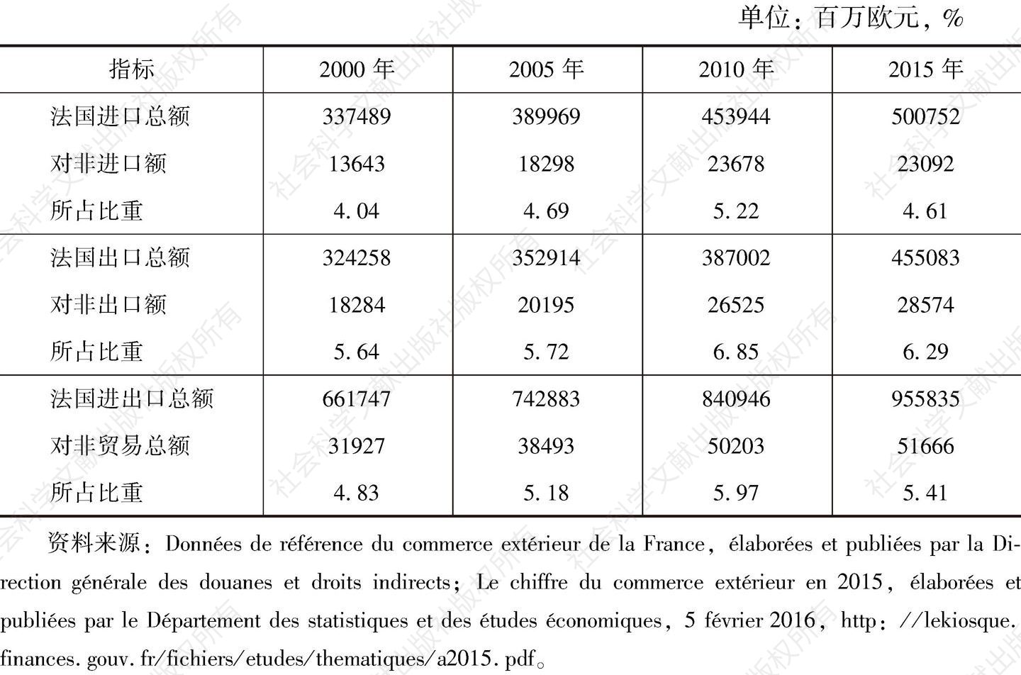 表1-1 2000～2015年法国对非贸易进出口额及比重