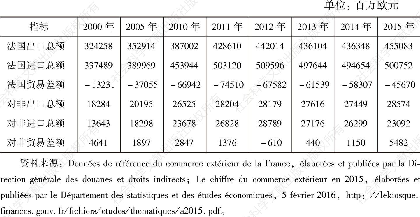 表1-2 2000～2015年法国对外贸易与对非贸易差额比较