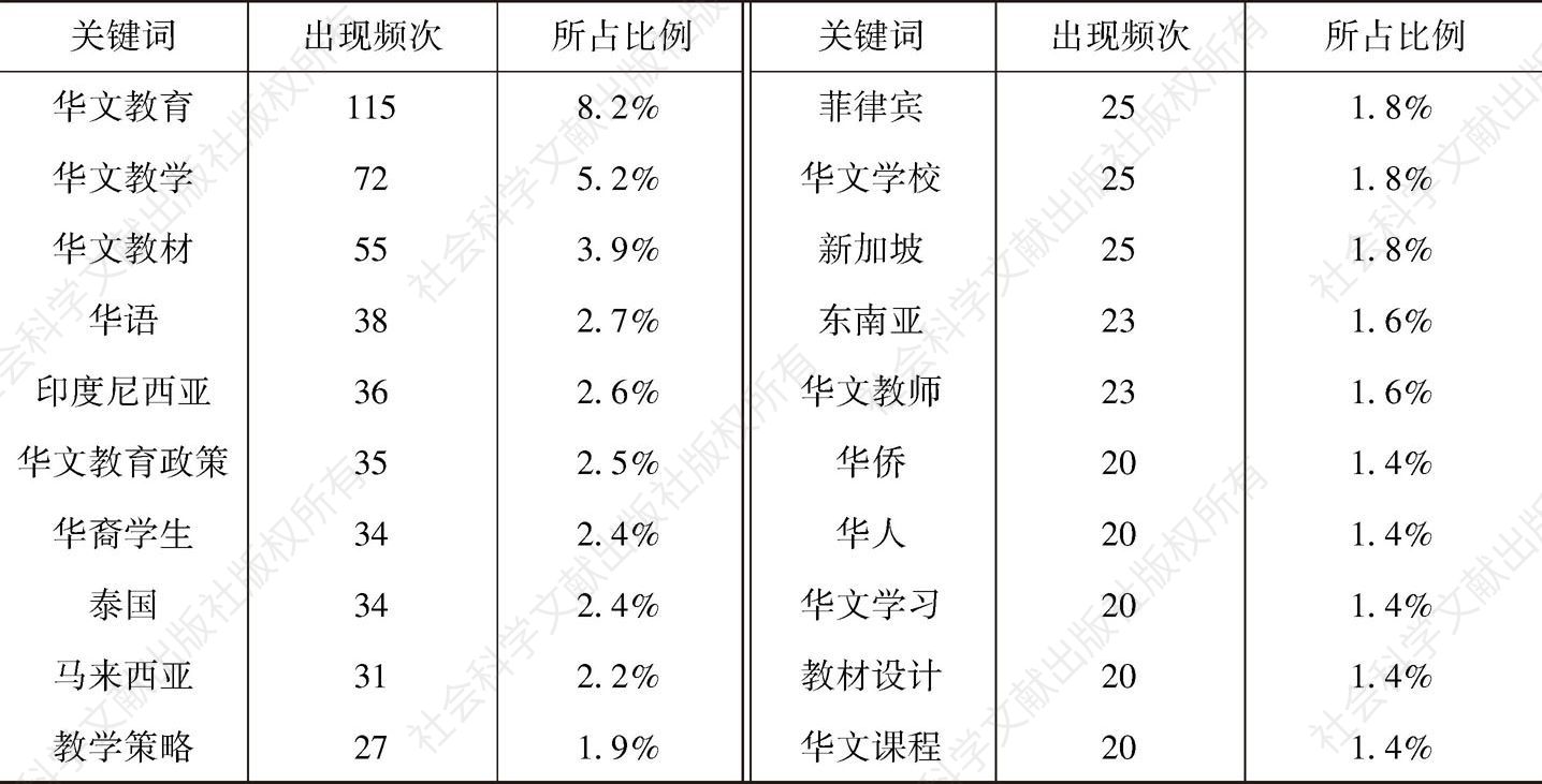表2 华文教育研究的高频关键词