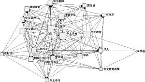 图1 华文教育研究共词分析的知识图谱