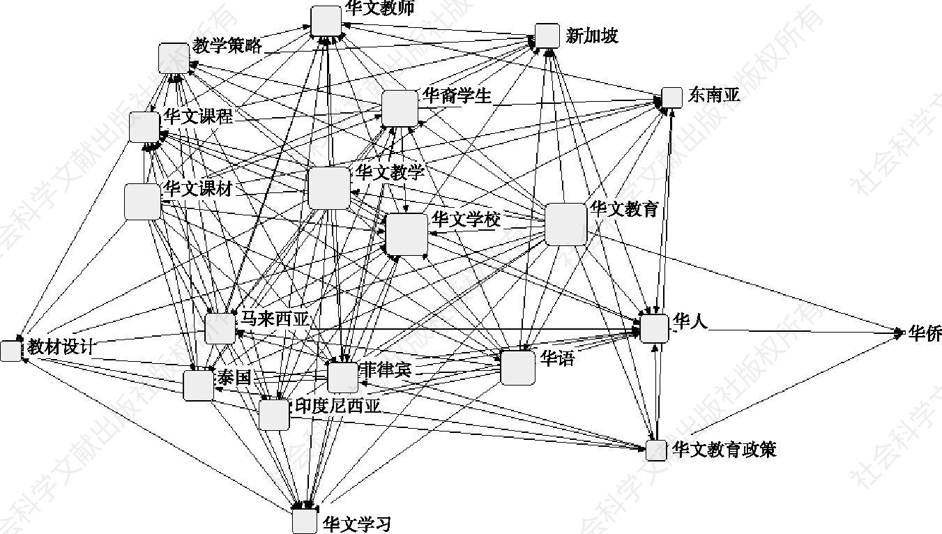 图1 华文教育研究共词分析的知识图谱