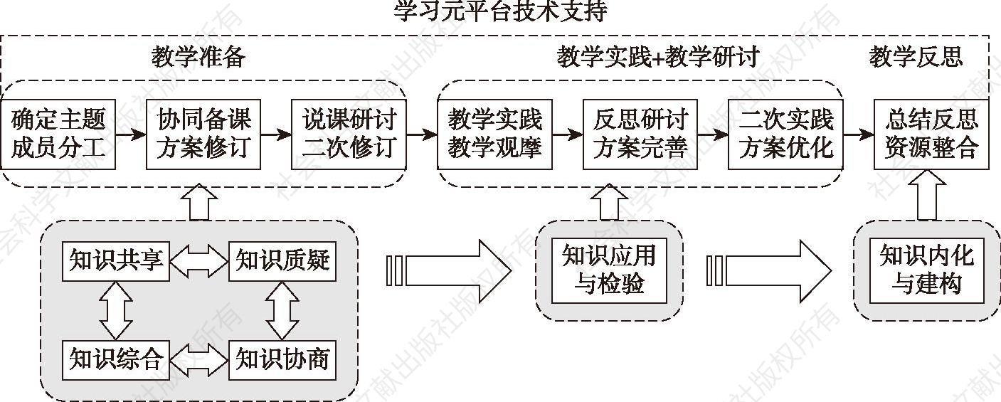 图1 汉语国际教育课例研究流程