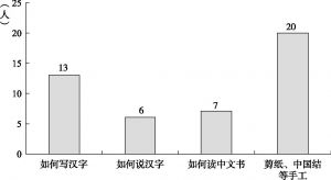 图4 学生对汉语课堂教学内容的需求情况