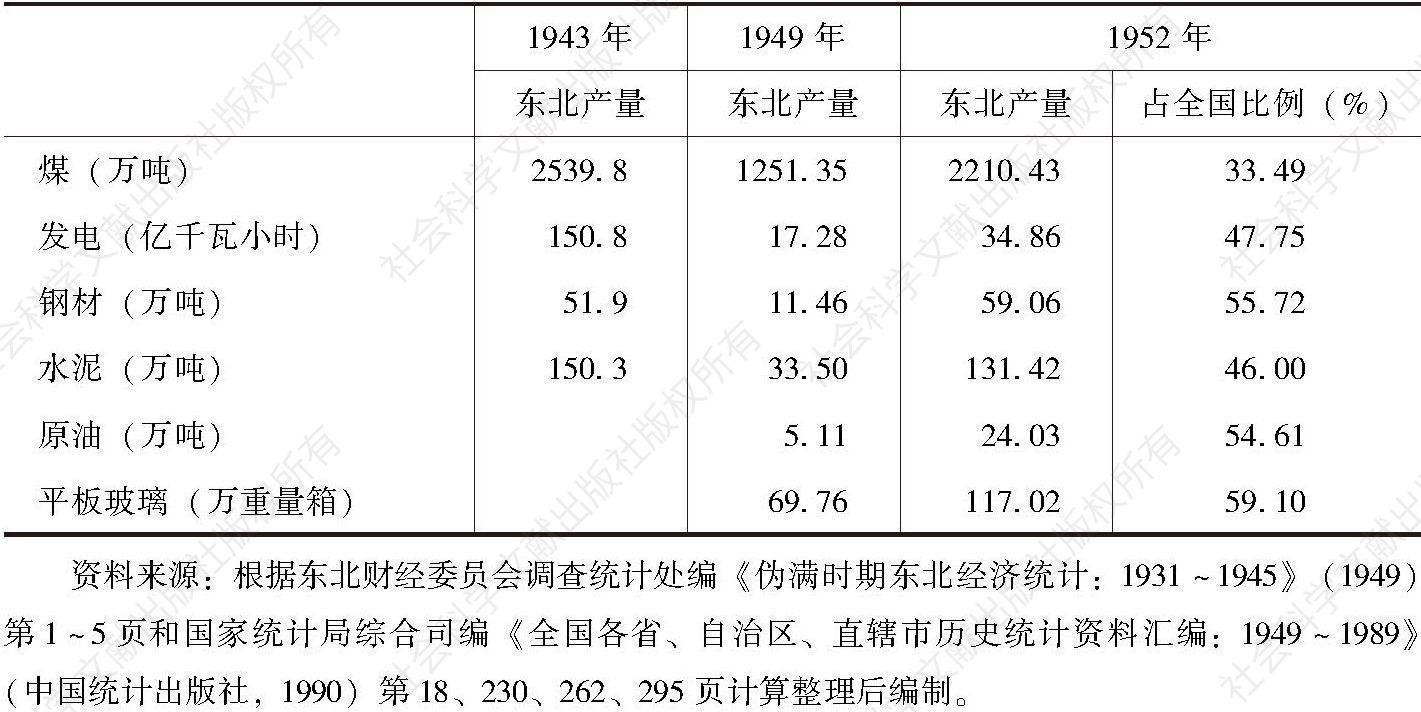 表1 1943年、1949年及1952年东北主要重工业产品产量