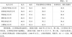 表1 1949年7月1日起上海市暂行电力价格标准