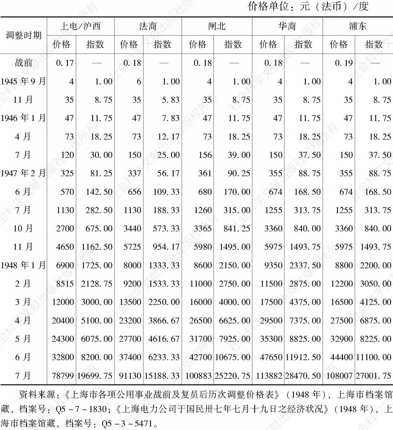 表2 1945年9月～1948年6月上海电业历次价格调整