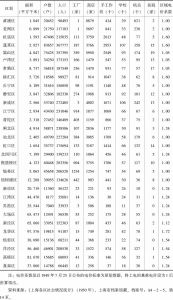 表3 解放初期上海市区社会情况统计