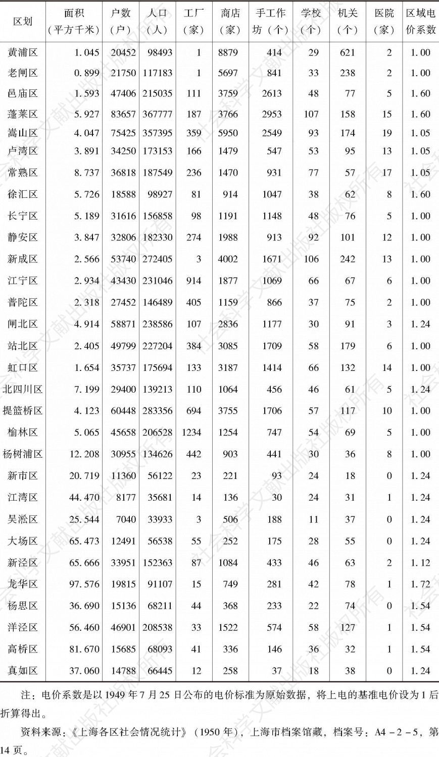 表3 解放初期上海市区社会情况统计