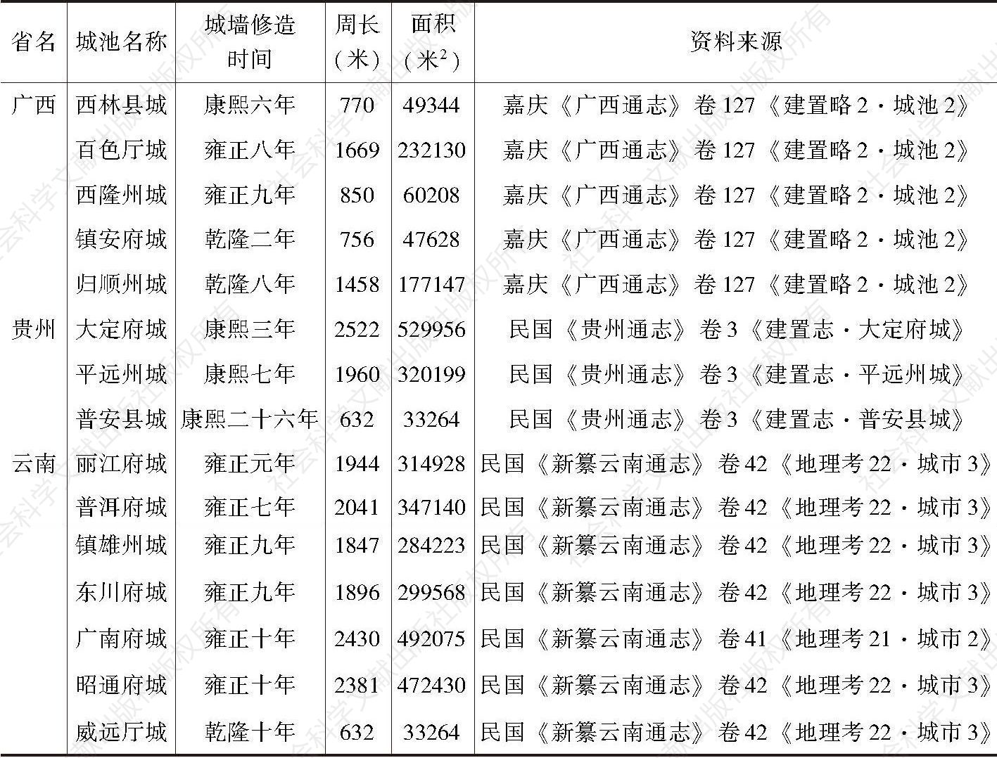 表2 清前期滇桂黔三省改土归流地区部分城池的估算面积