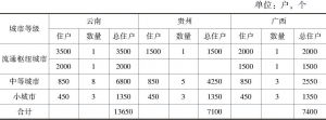 表3 乾隆四十一年滇桂黔改土归流地区城市人口的等级模式与数量估计