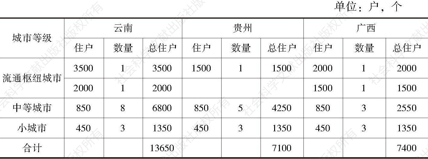 表3 乾隆四十一年滇桂黔改土归流地区城市人口的等级模式与数量估计