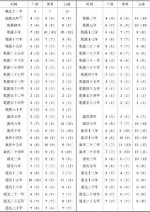 表1 清代广西、贵州、云南登科进士人数、会试中额统计表-续表1