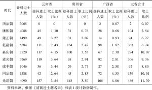 表2 清朝云南、贵州、广西三省登科进士人数与取士比例