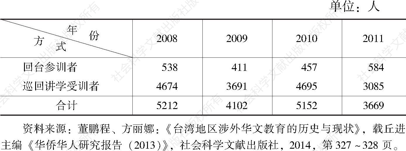 表5-2 2005～2011年台湾“侨委会”培训海外华文教师情况